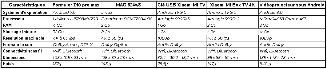 Tableau comparatif récepteur abonnement iptv